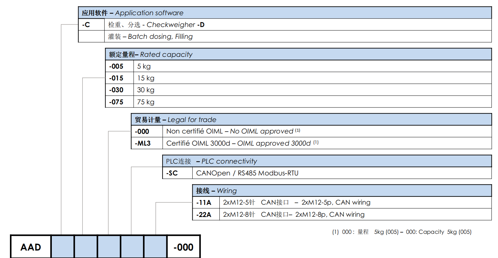 AAD-D 数字称重传感器型号说明