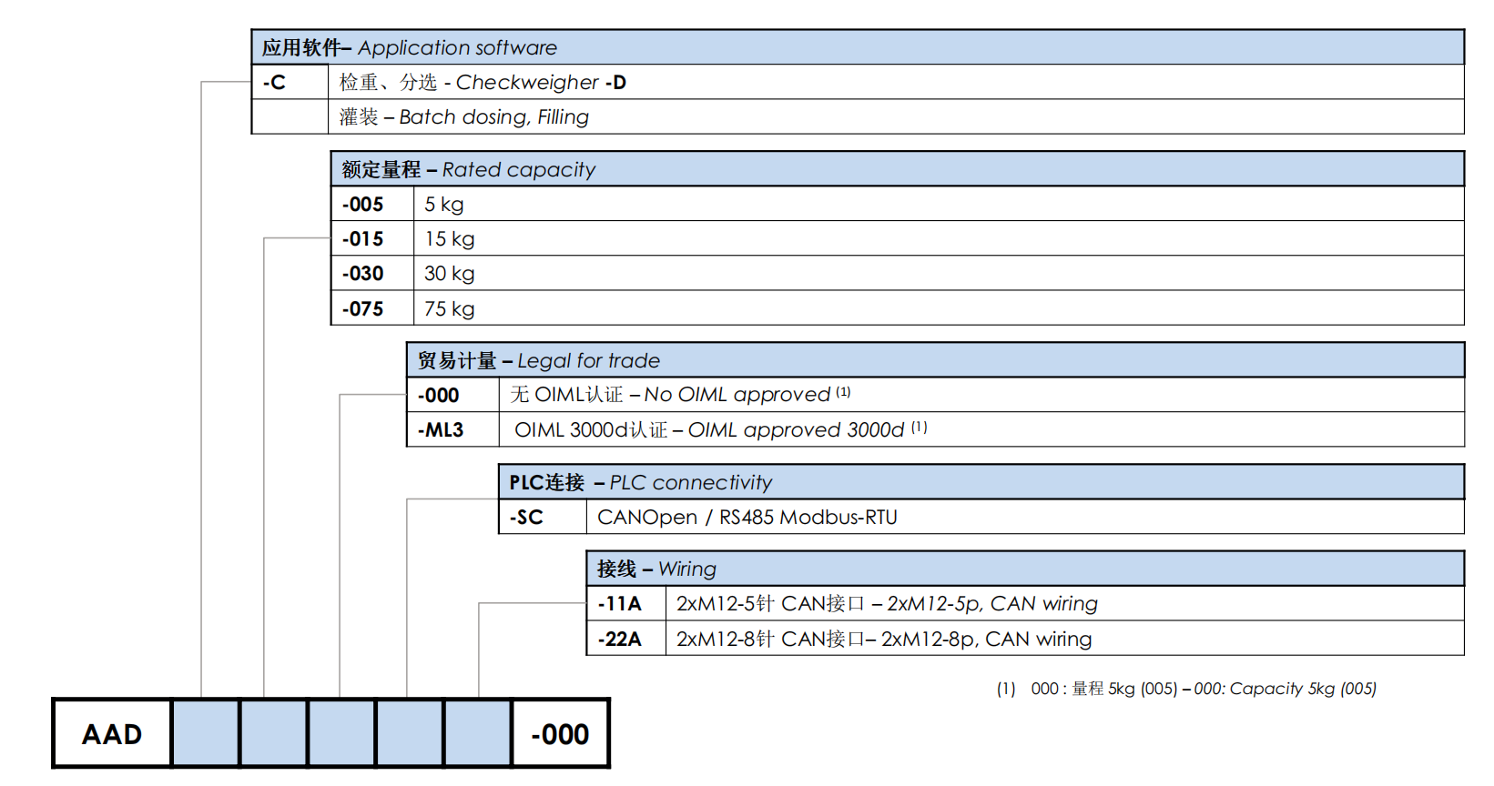 AAD-C 数字称重传感器型号说明