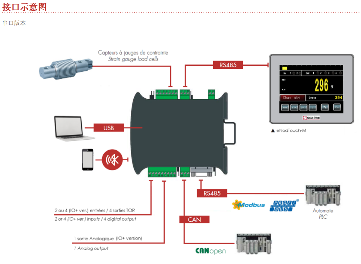ENOD4-T-DIN 称重变送器接口示意图
