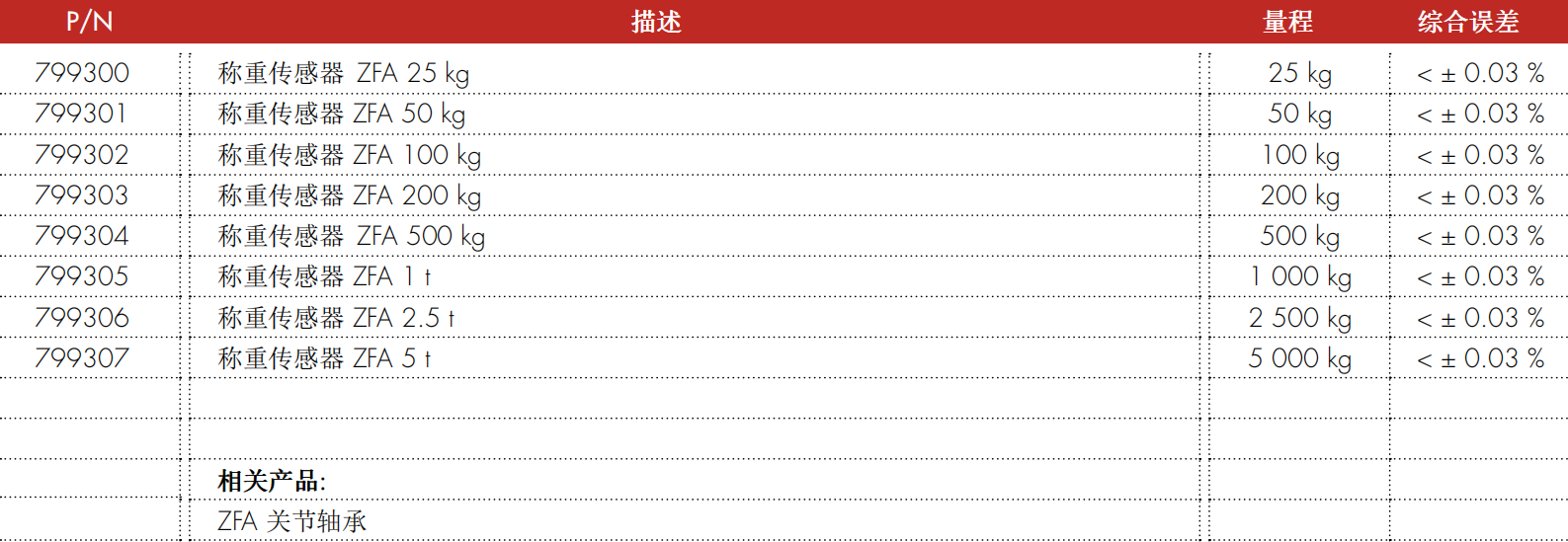 ZFA 称重传感器型号配置表