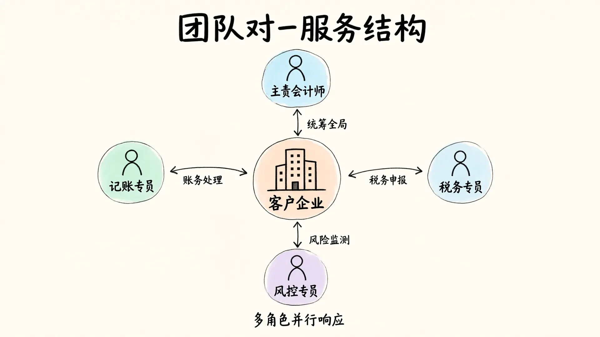 团队对一服务结构