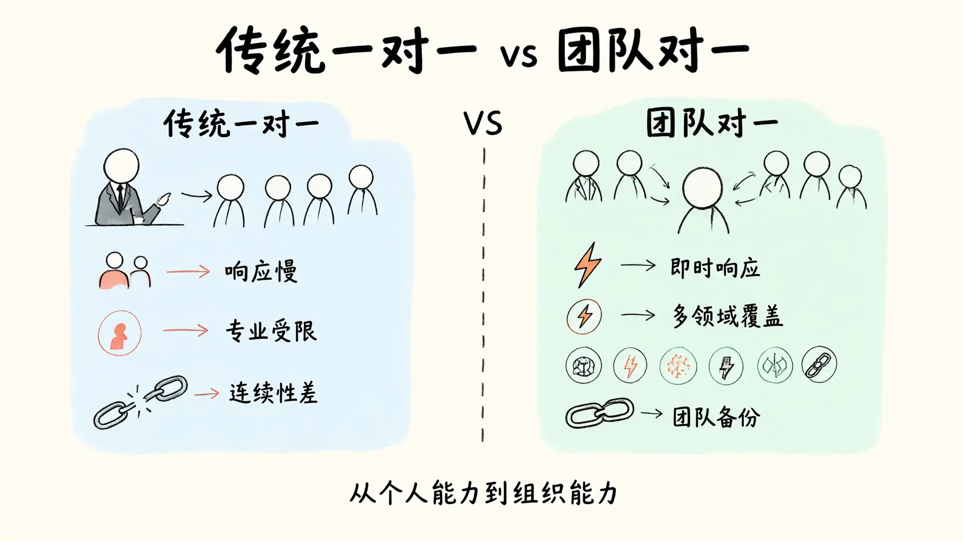 传统一对一 vs 团队对一服务模式对比