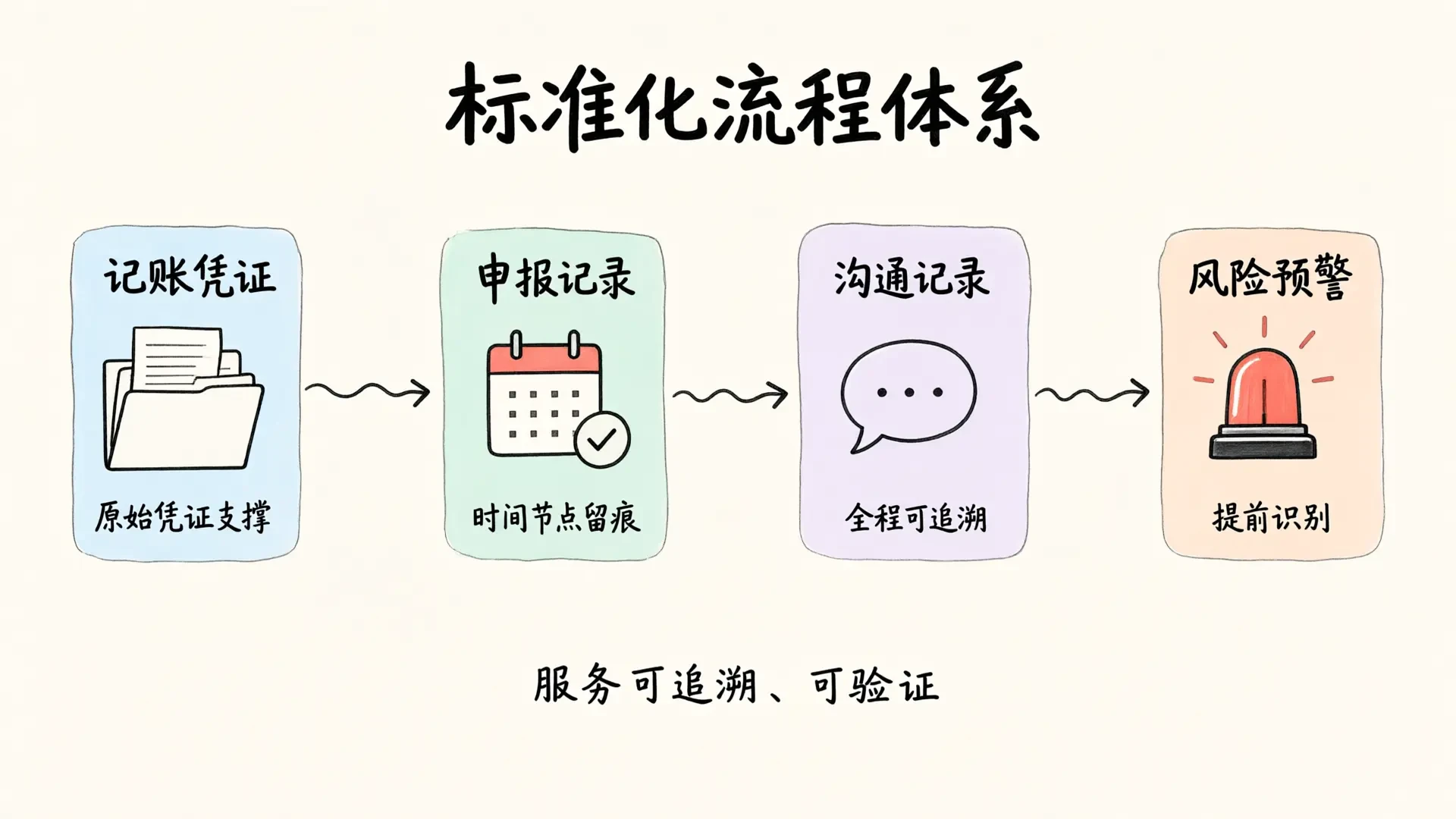 标准化流程体系
