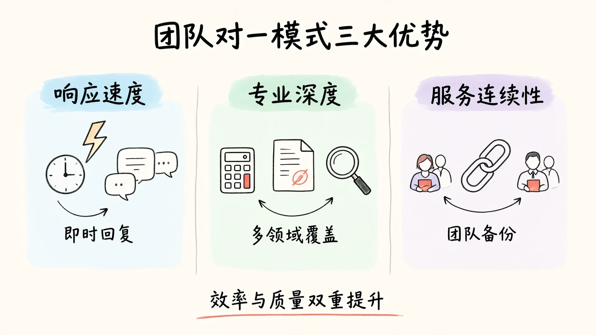 团队对一模式三大优势