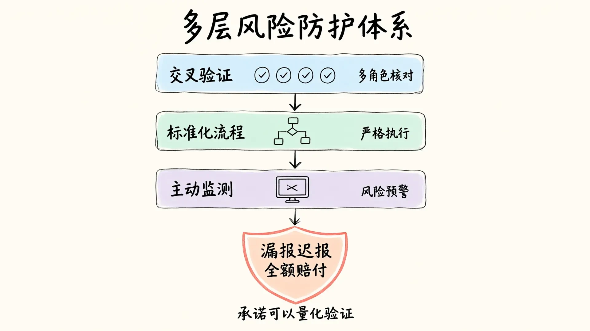 多层风险防护体系