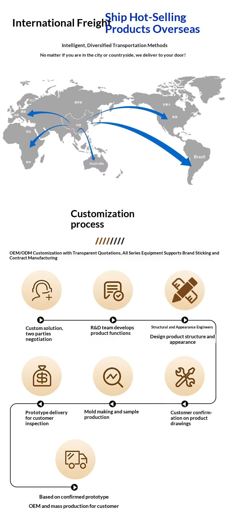 Customization Process Flow