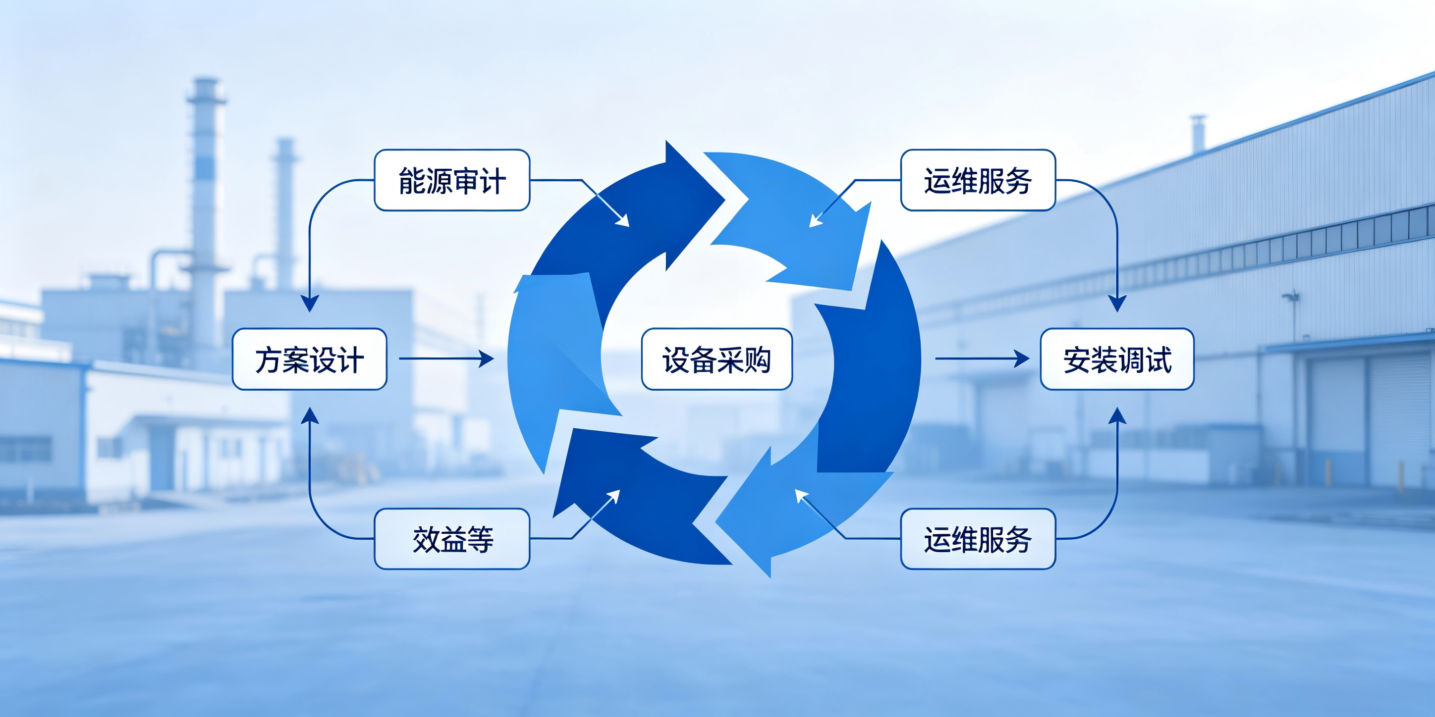 能源费用托管是合同能源管理的一种，能源服务公司针对用能客户，对能源的购进、使用以及用能设备效率、用能方式、节能考核的全面承包管理，并提供资金进行技术和设备更新，进而达到节能和节约能源费用的目的，完成国家对能耗考核指标;能源托管重在管理，对客户提供能源专家型的价值服务。