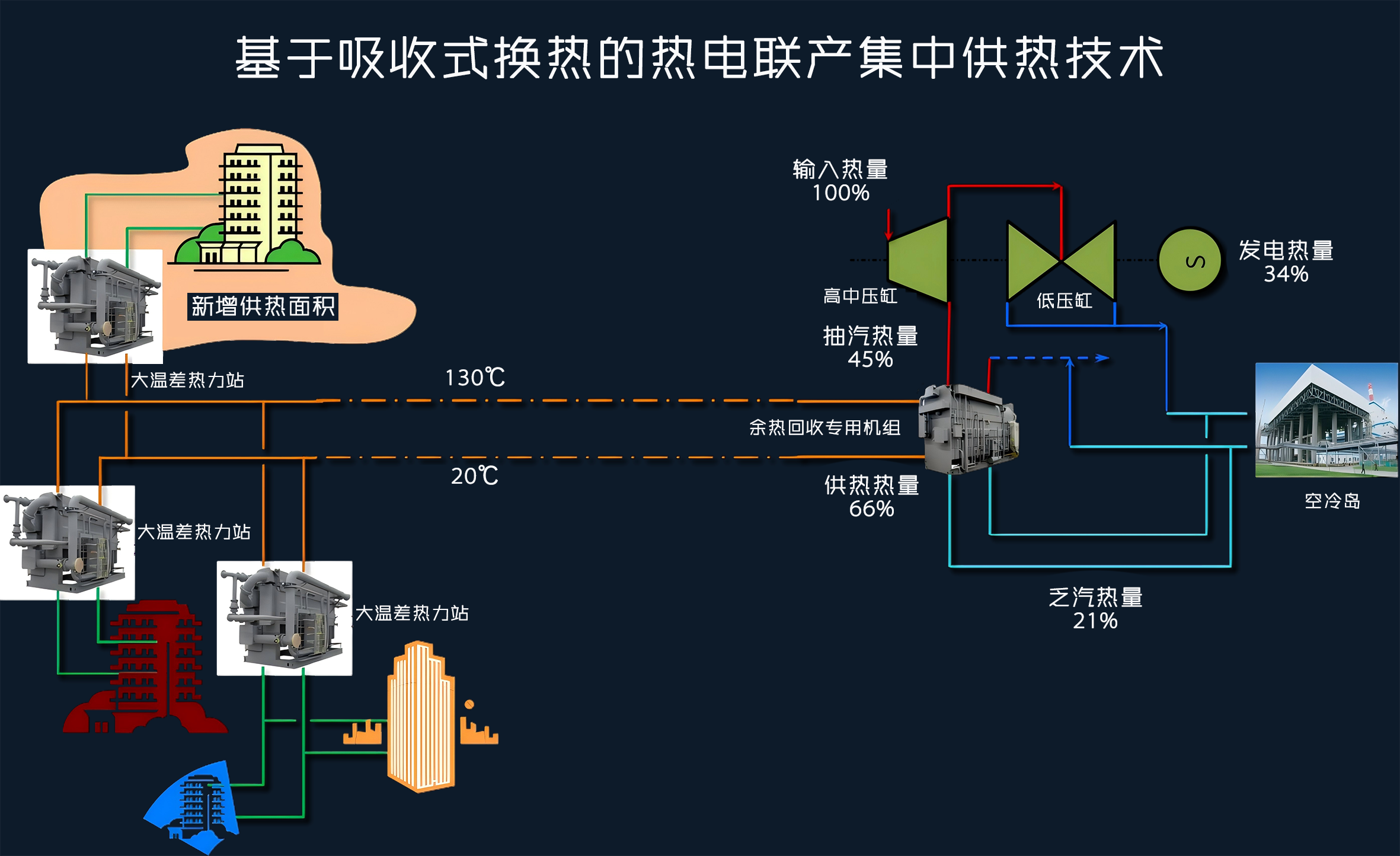 基于吸收式换热的热电联产集中供热技术