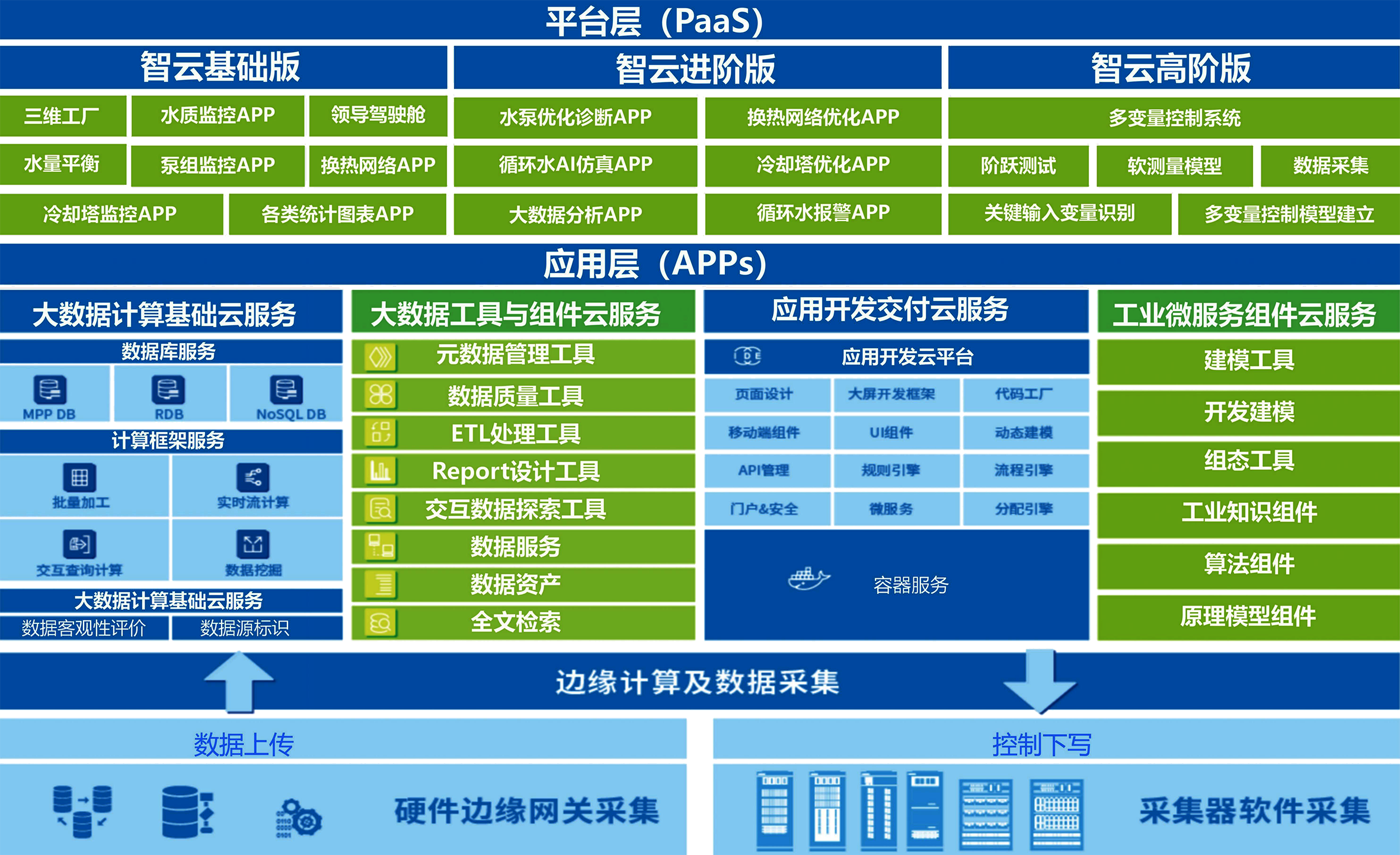 循环水平台架构