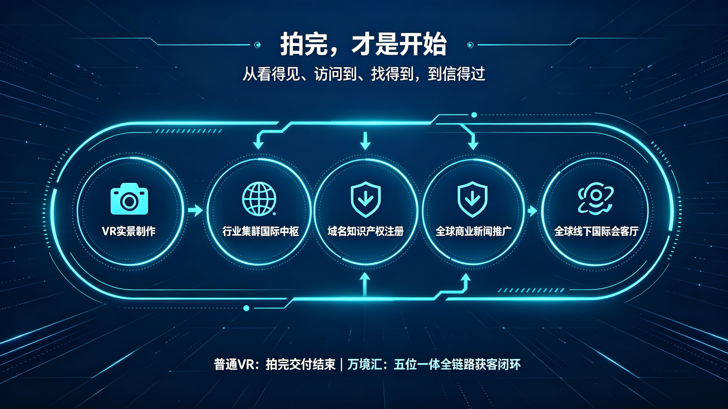 Five-in-One Full-Link Customer Acquisition Closed Loop