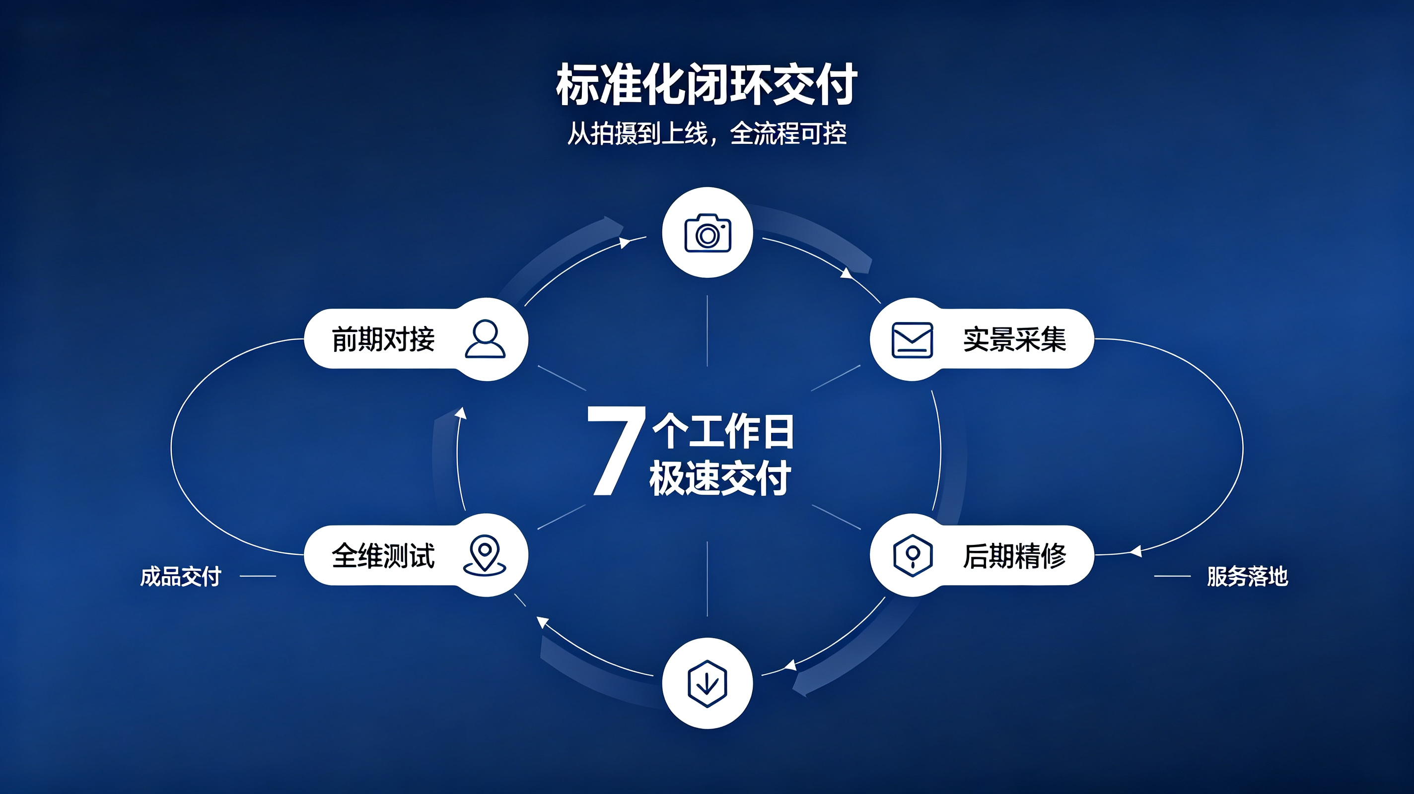 Standardized Closed-Loop Delivery Process