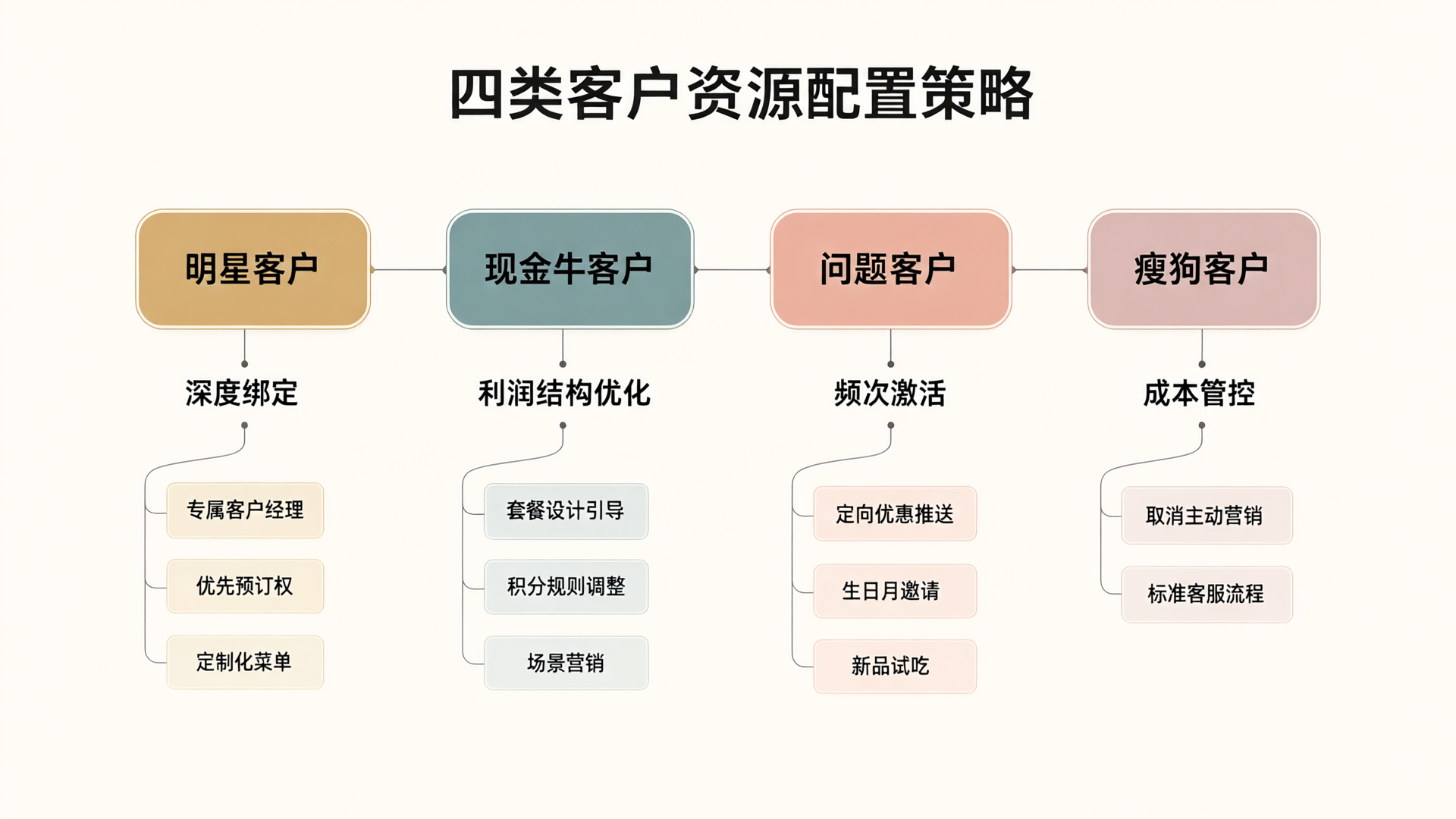 Four-tier customer resource allocation strategy: Deeply bind star customers, optimize profit structure for cash cow customers, activate problem customers through frequency, and control costs for dog customers. Each customer type corresponds to specific resource investment directions.