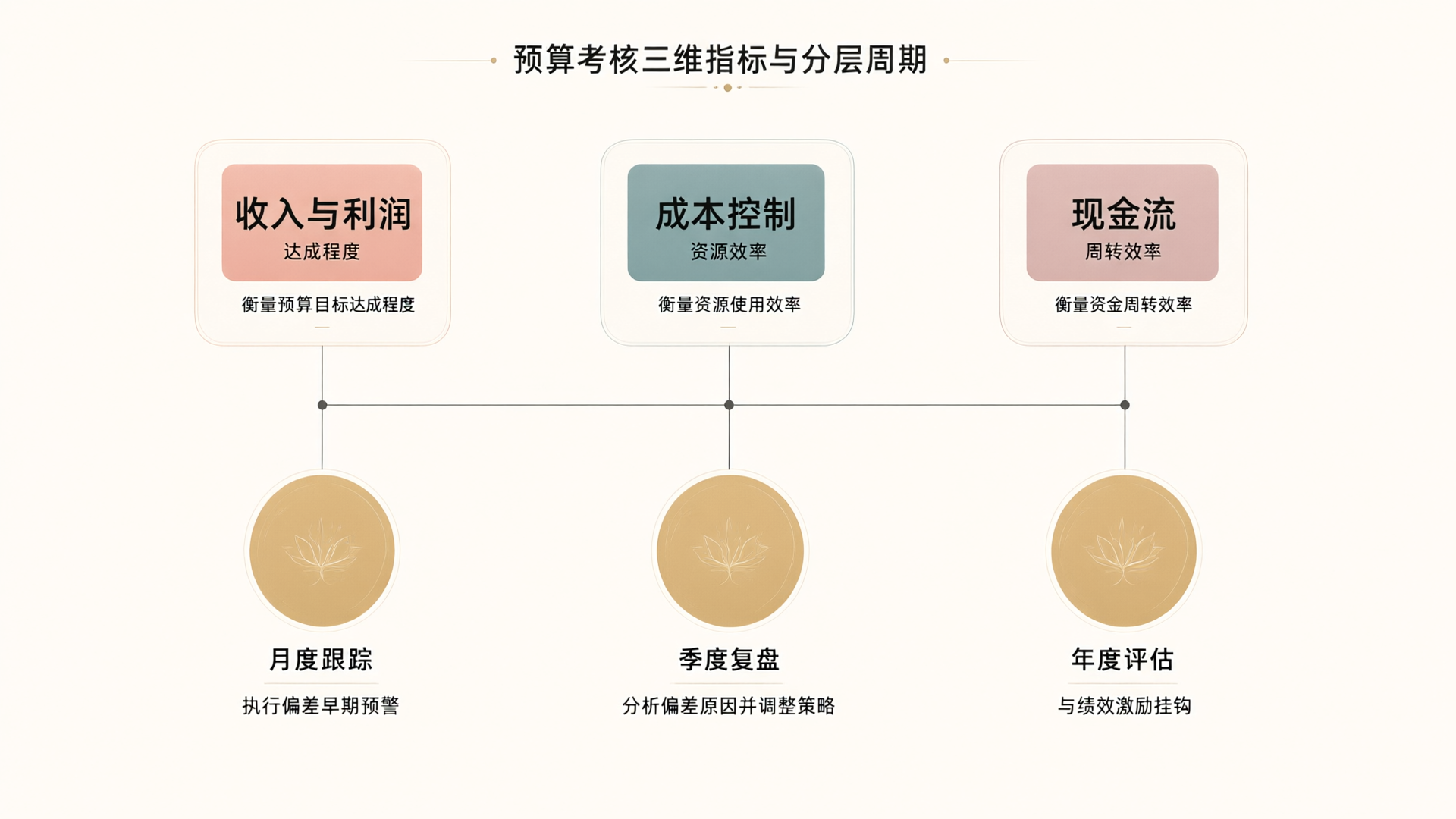 Three-Dimensional Indicators and Layered Cycles for Budget Assessment