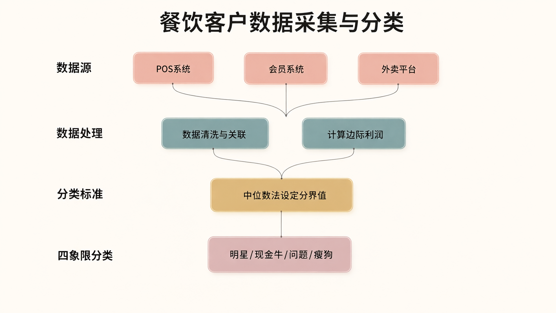 Restaurant Customer Data Collection and Classification Framework: Aggregates data from POS, membership, and delivery platforms; performs cleaning and profit calculation; uses median-based thresholds to generate a four-quadrant customer classification.