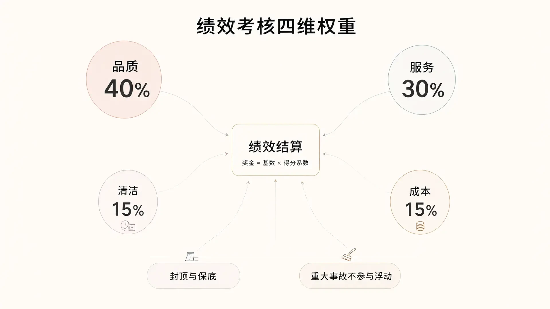 绩效考核四维权重结构图