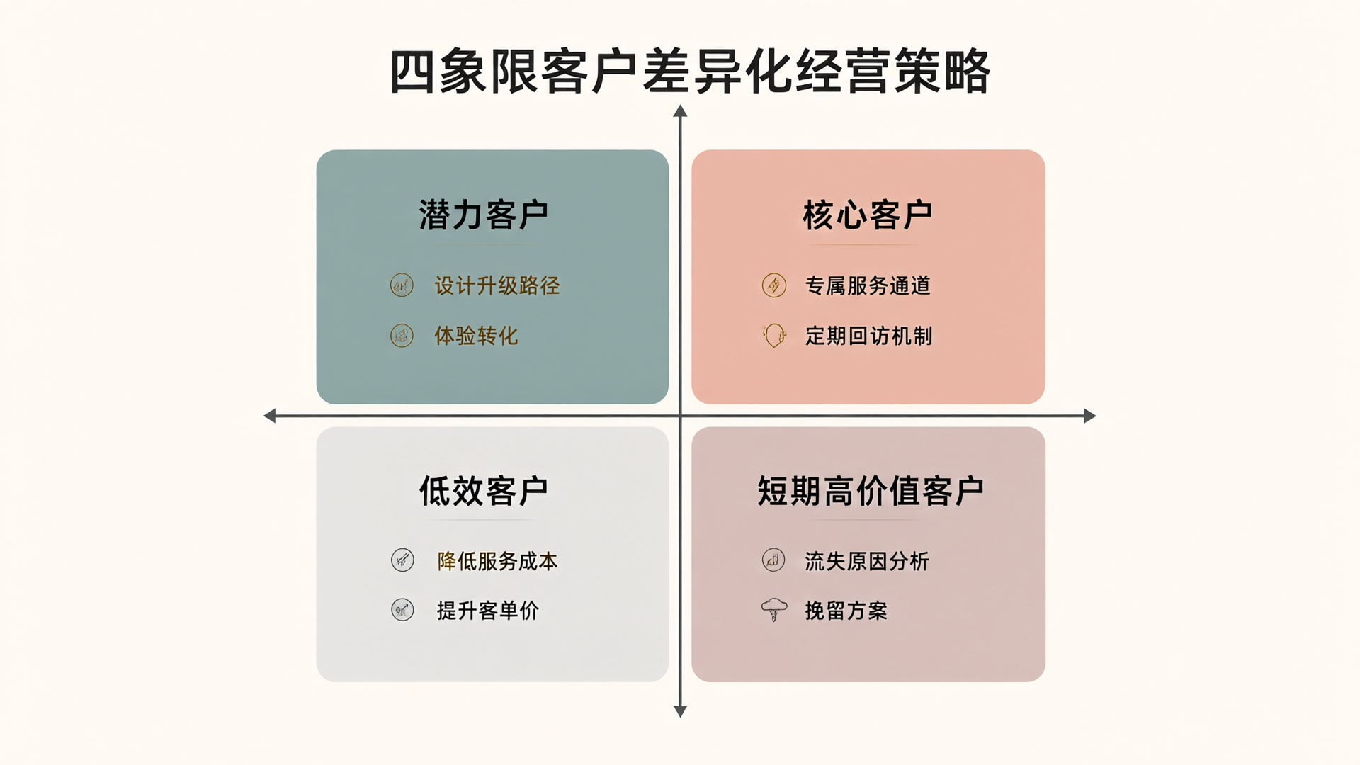 Quadrant-based Customer Segmentation Strategy