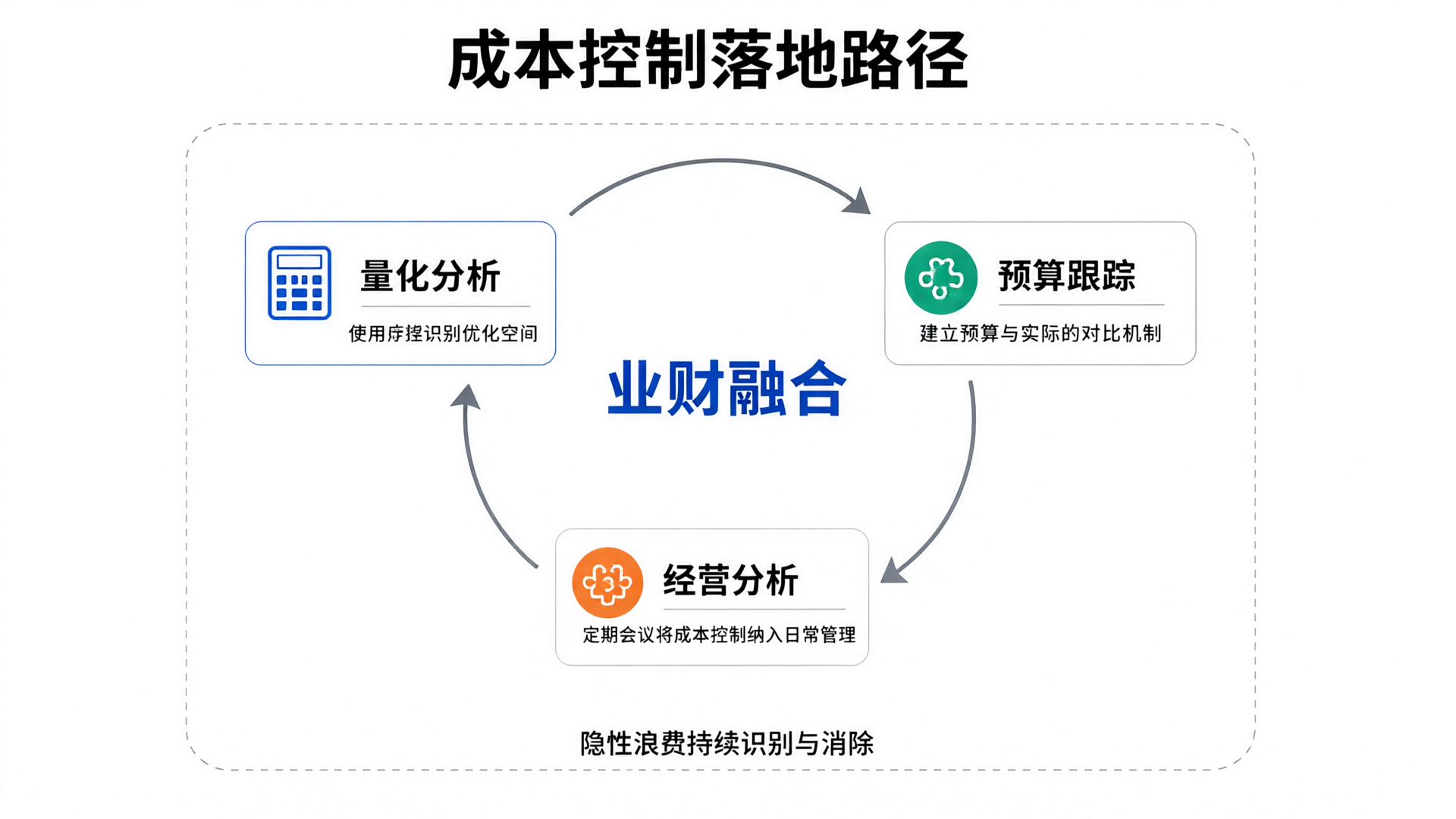 Cost Control Implementation Roadmap Framework