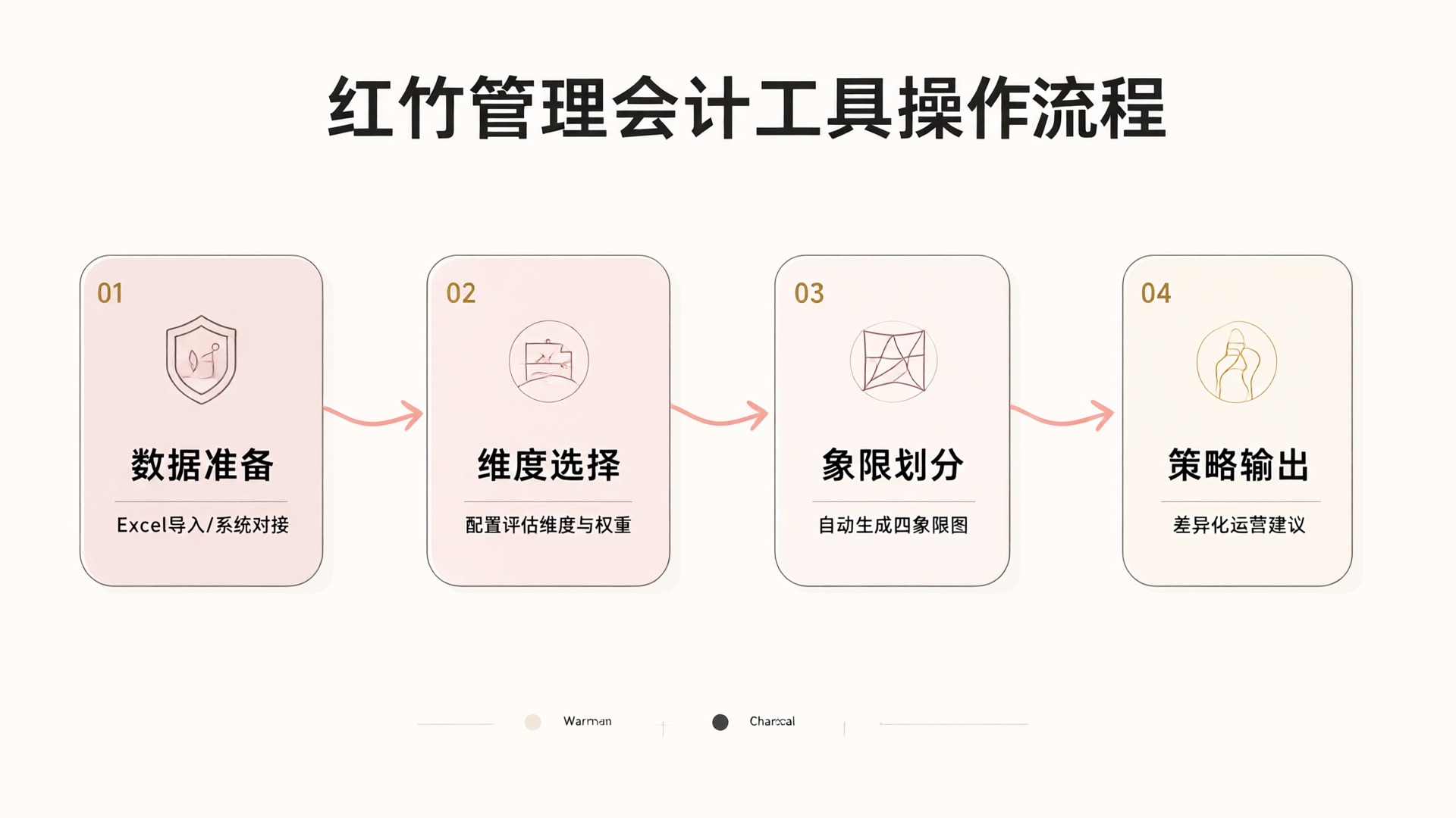 Hongzhu Management Accounting Tool Operation Process