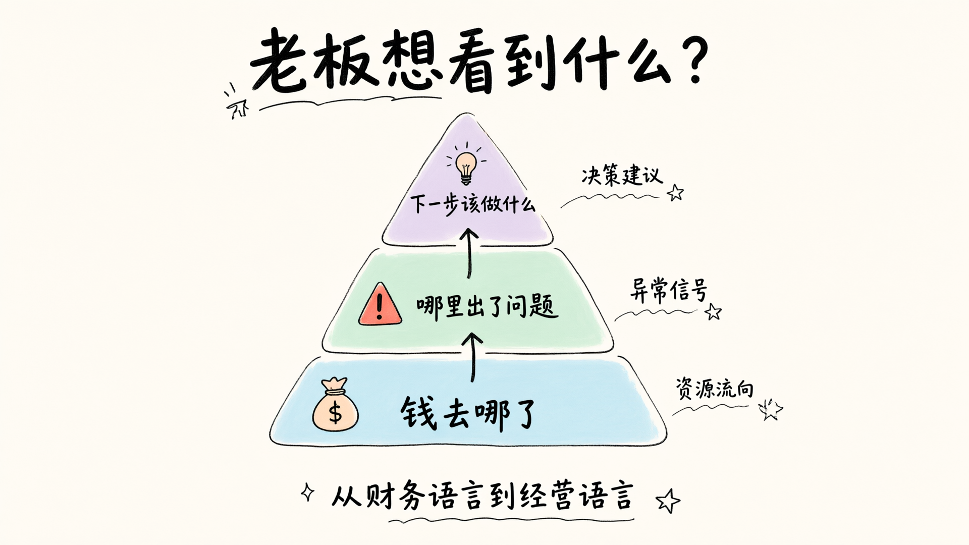 Three Levels of Management Report Requirements from the Boss
