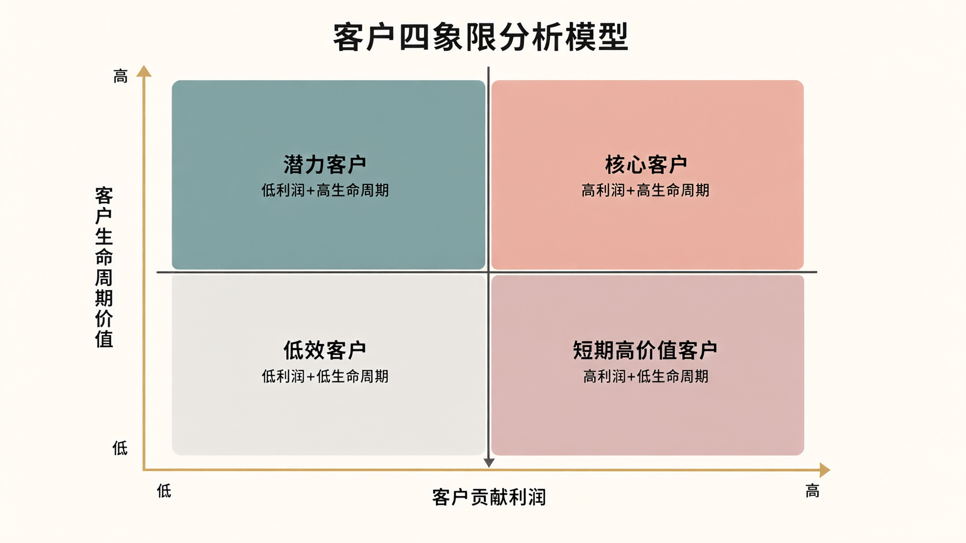 How service companies identify high-value customers using the customer four-quadrant analysis