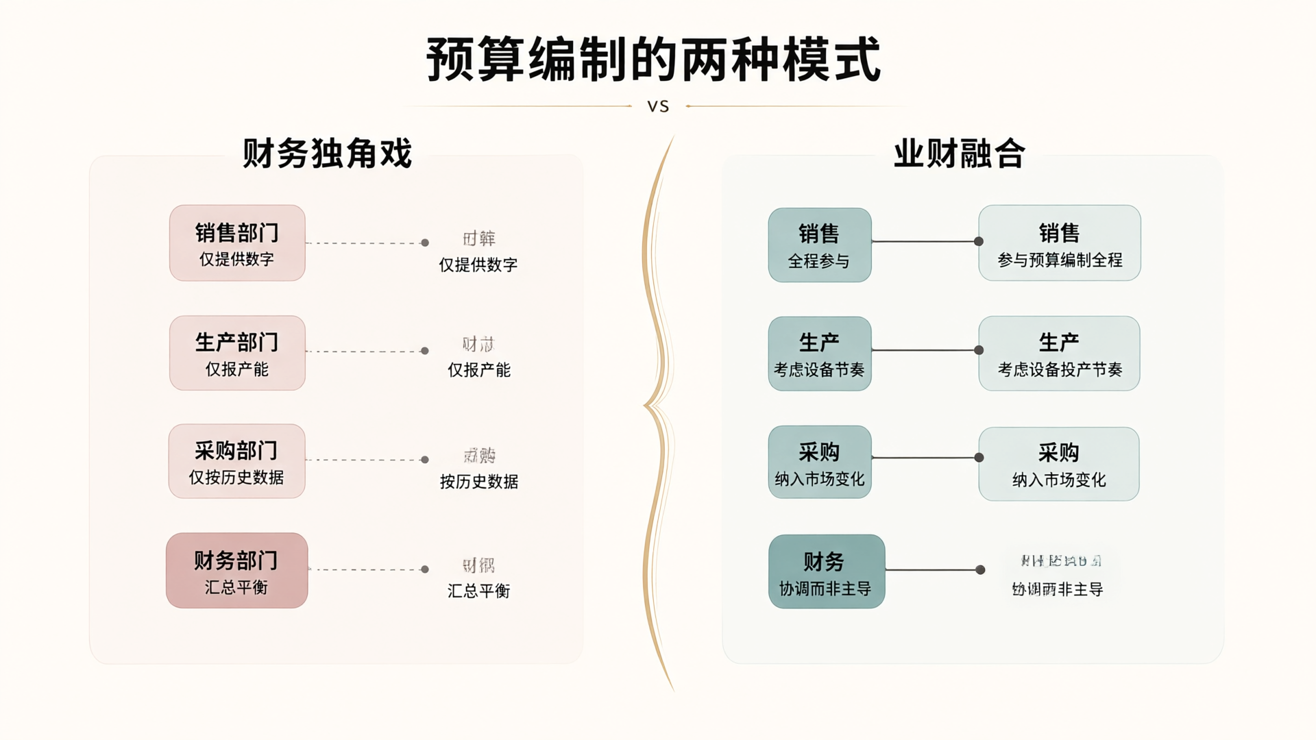 Comparison: Integrated Finance & Business Operations vs. Siloed Financial Management