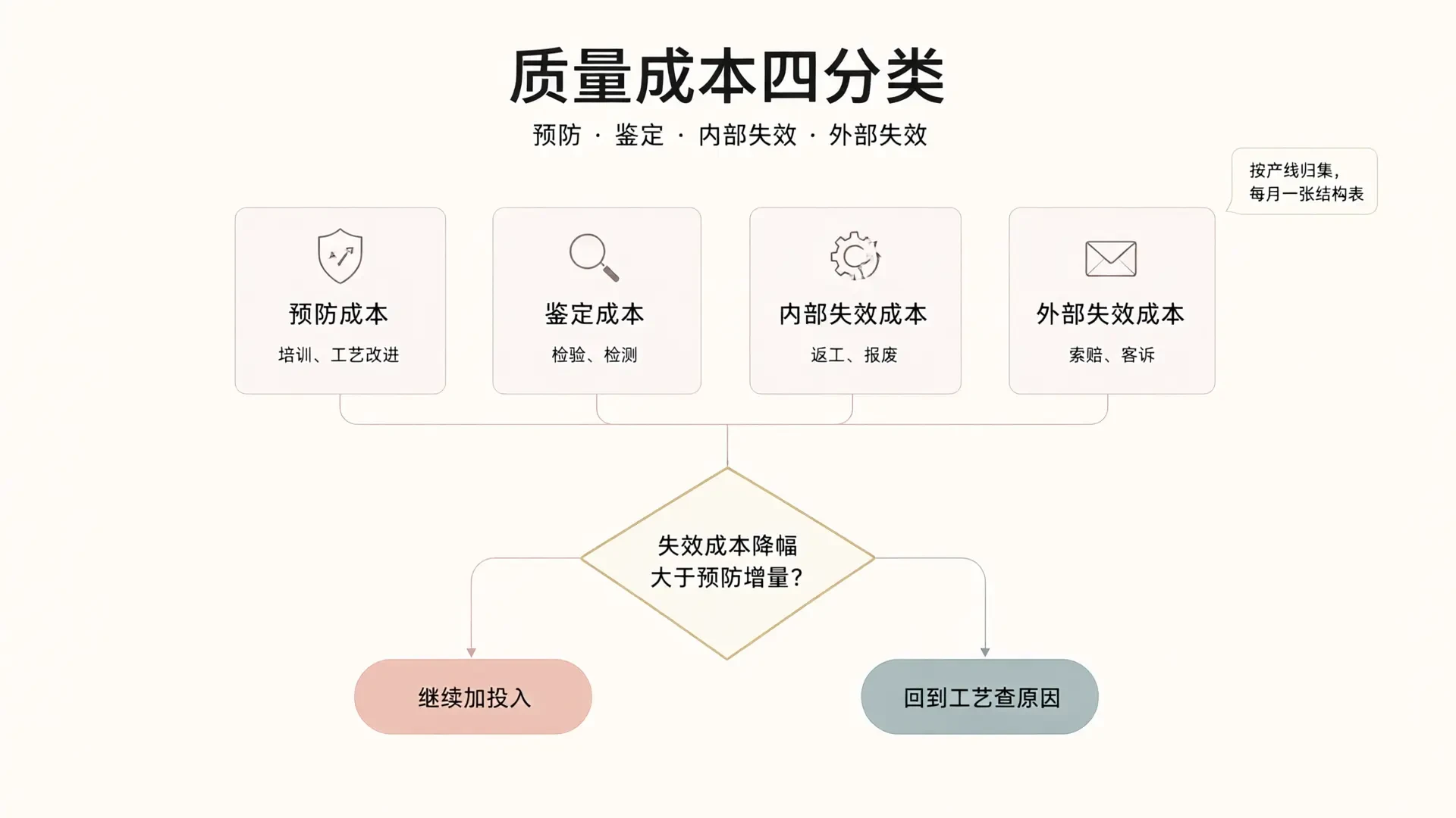 质量成本四分类与投入判断框架图