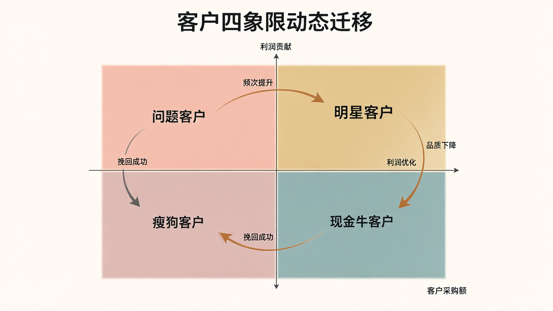 Customer Quadrant Dynamic Migration: Visualizes customer movement across the Star, Cash Cow, Question Mark, and Dog quadrants, including trends such as frequency increase, quality decline, successful retention, and profit optimization.