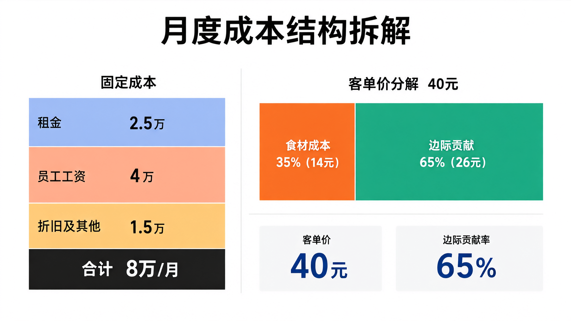 Monthly Cost Structure Breakdown for Restaurant: Fixed Costs of 8 (10k CNY) Composition and Contribution Margin Analysis per Average Order Value