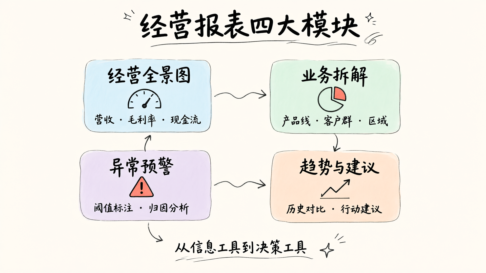 Four Core Modules of Business Reports