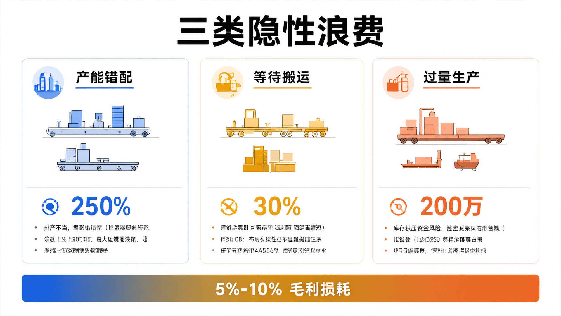 Infographic: Comparison of Three Types of Hidden Waste