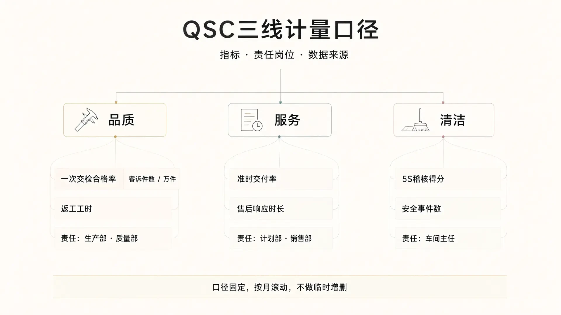 制造业聚焦:QSC体系如何嵌入成本控制与绩效考核