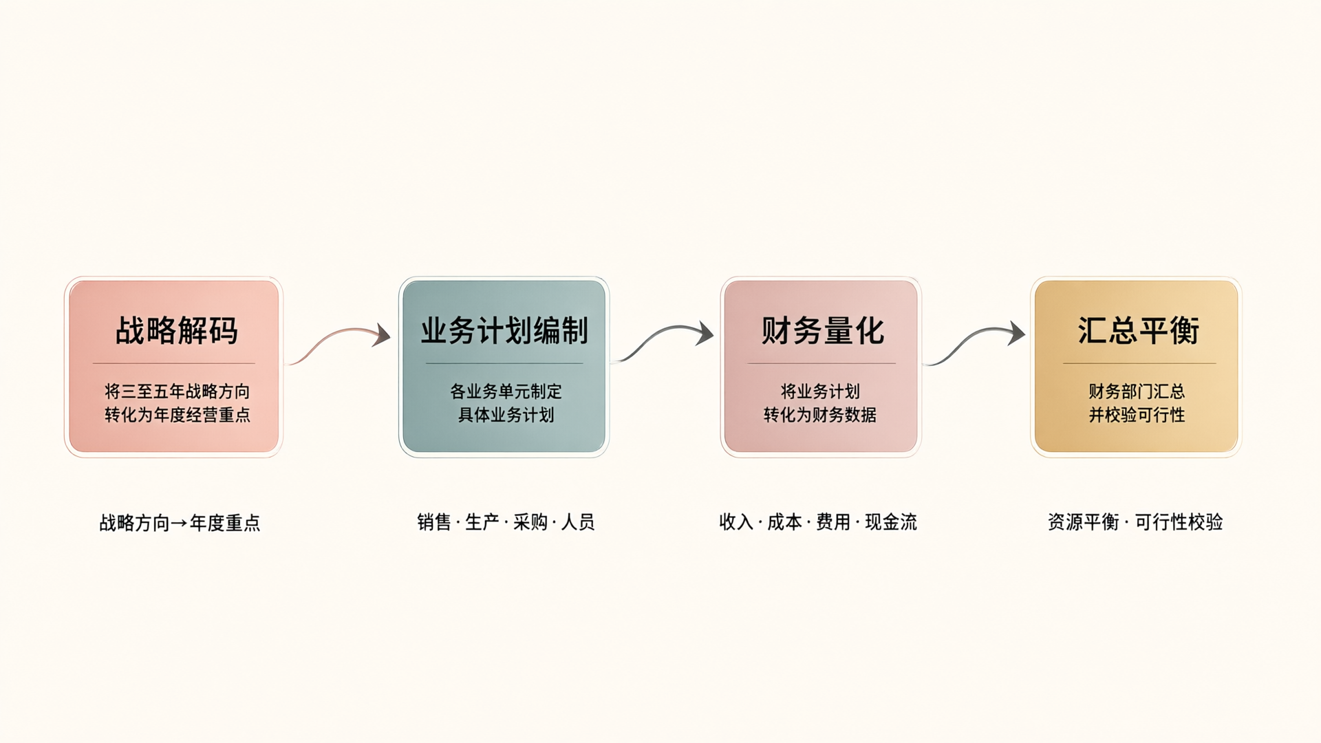 Four-Step Budgeting Process