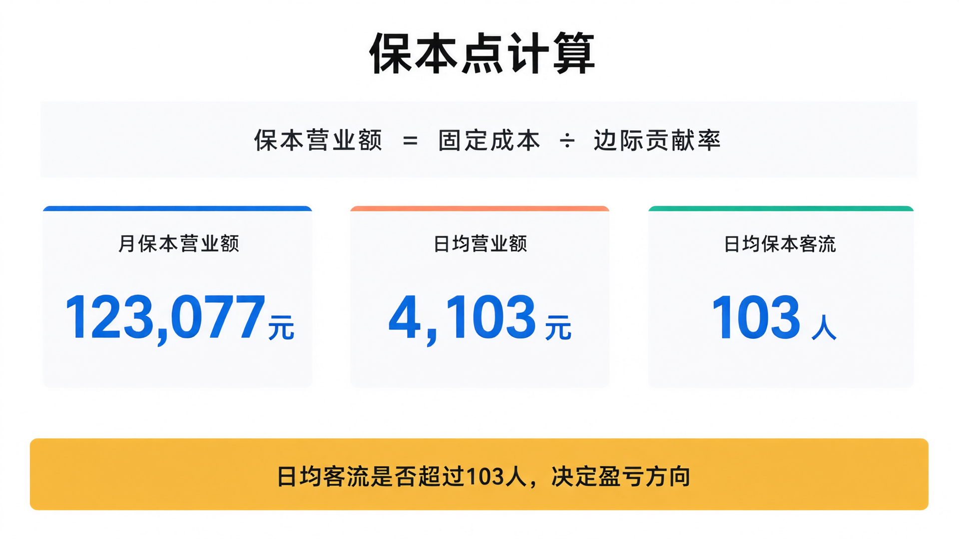 Break-even Point Results: Monthly Revenue 123,077, Daily Average 4,103, Daily Customer Count 103