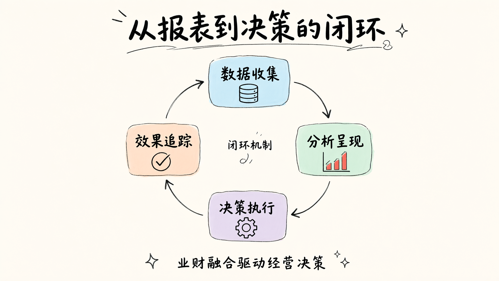 Closed-loop mechanism from reports to decisions