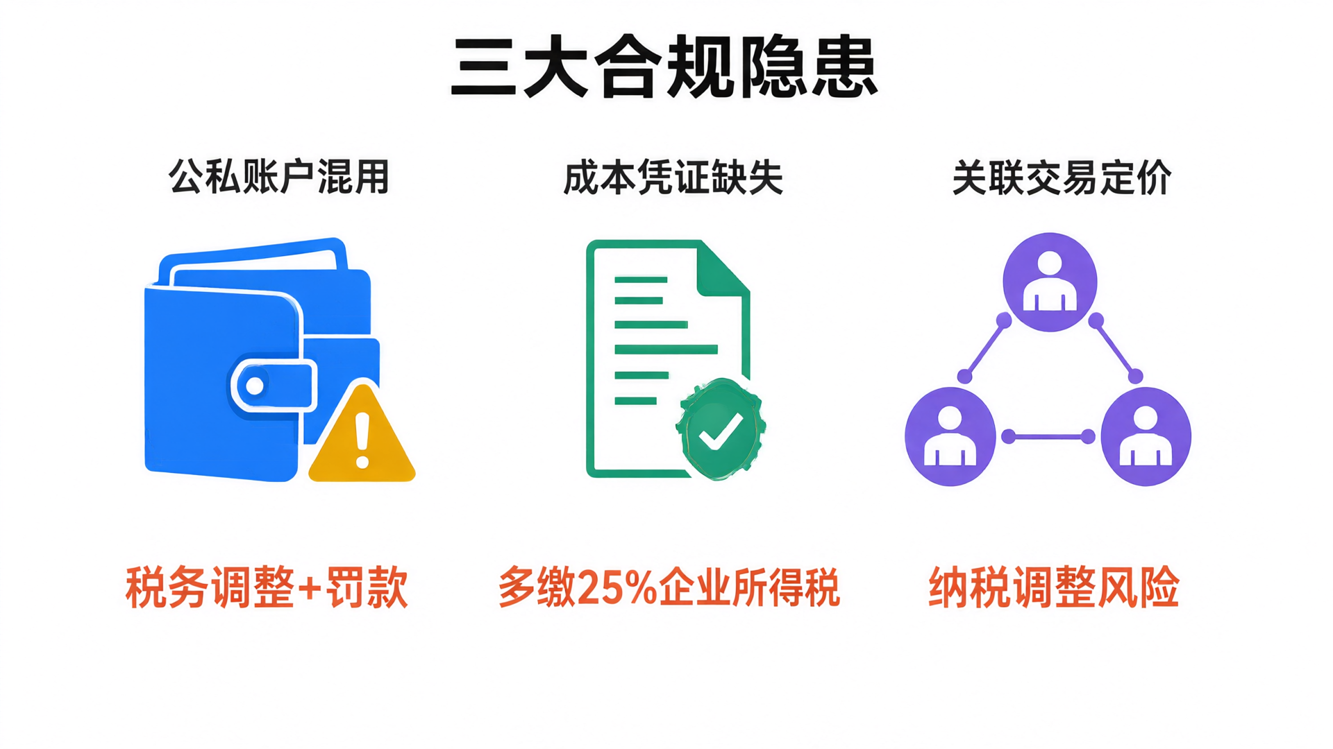Three compliance risks for SMEs: mixing personal and corporate accounts triggers tax adjustments and fines; missing cost and expense documentation leads to overpayment of 25% corporate income tax; and related-party transactions lacking pricing justification result in tax adjustments.