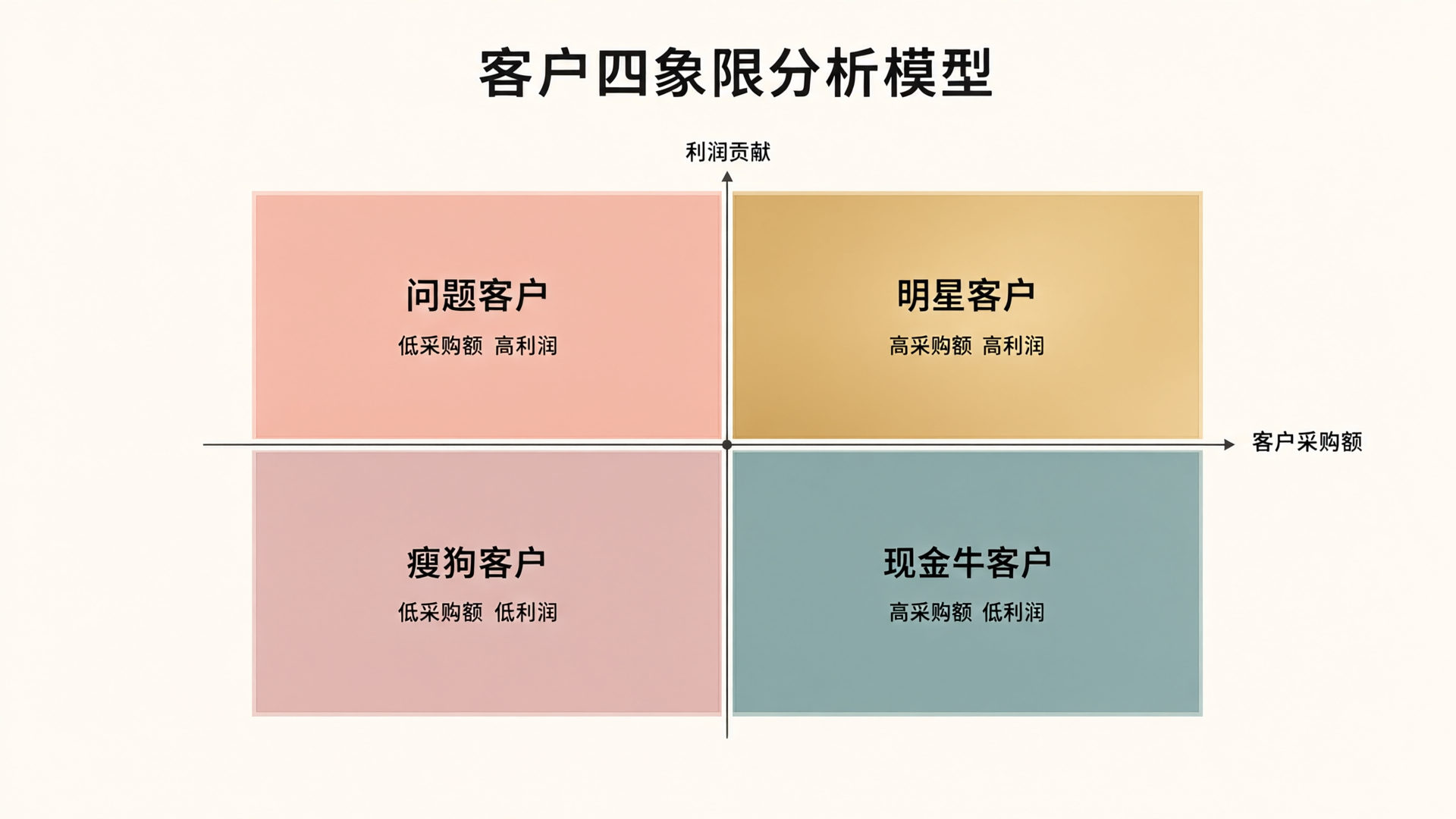 Customer Quadrant Analysis Model: Categorizes customers into Stars, Cash Cows, Question Marks, and Dogs based on purchase volume and profit contribution.