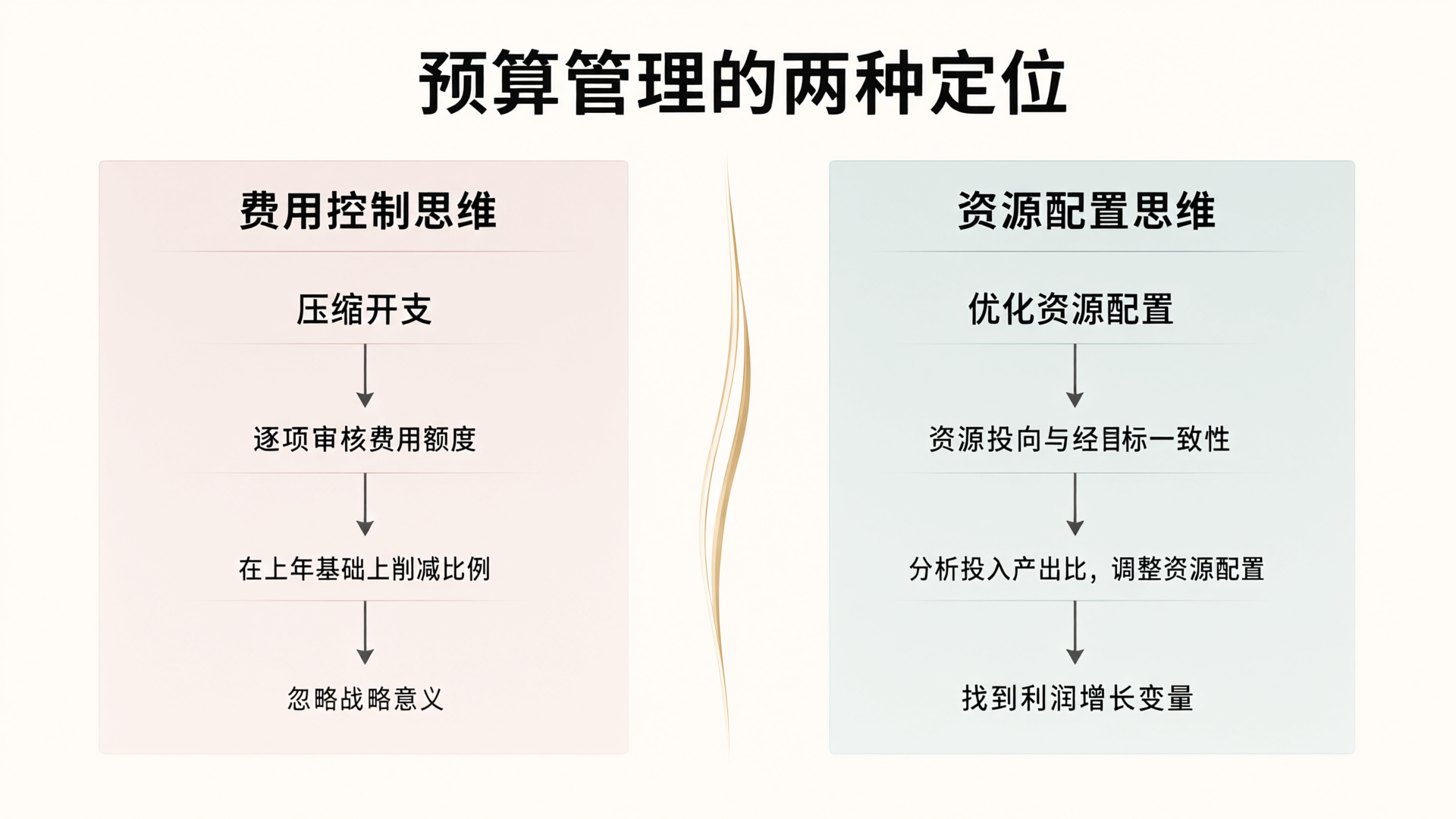 Cost Control and Resource Allocation Comparison