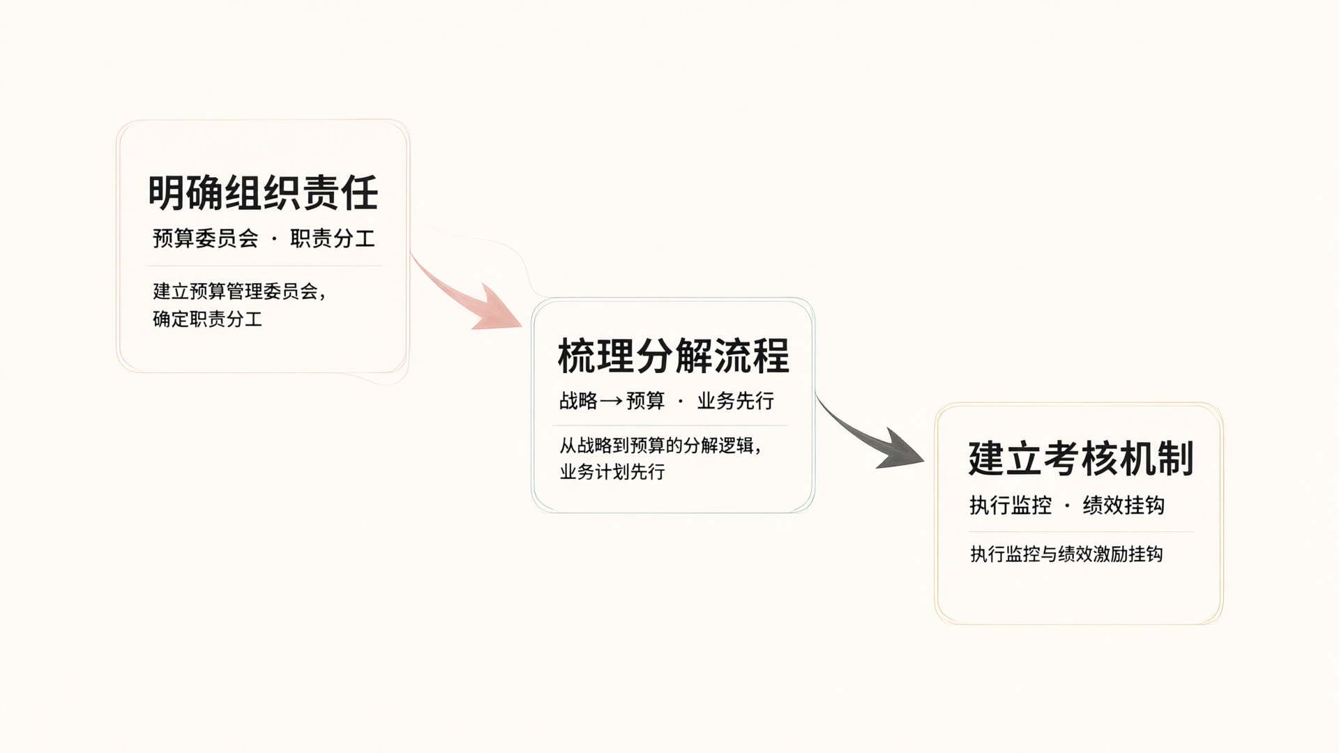 Three-Step Roadmap to Implement a Comprehensive Budget Management System