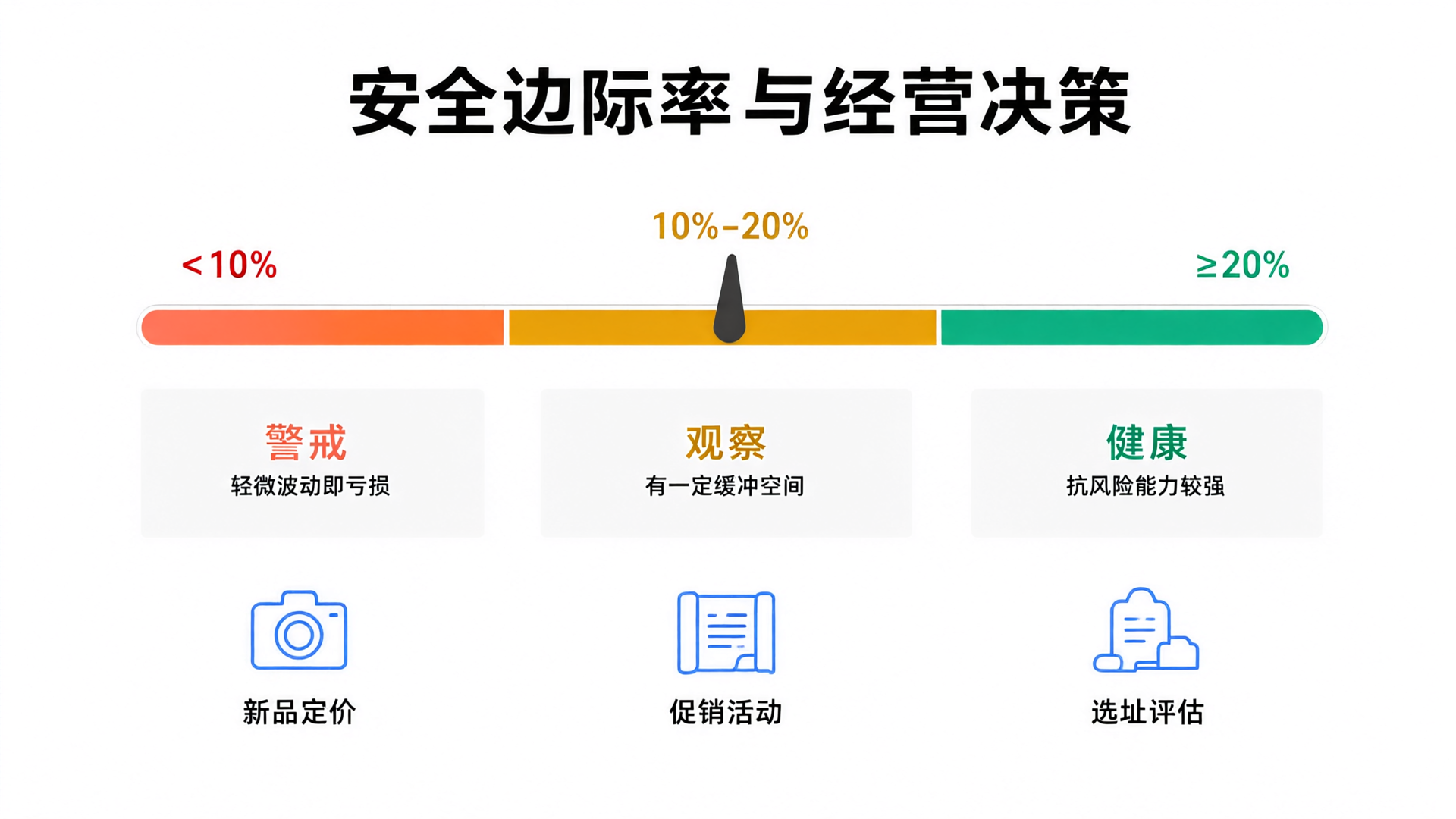 Safety Margin Health Dashboard: Applications in New Product Pricing, Promotional Campaigns, and Site Selection