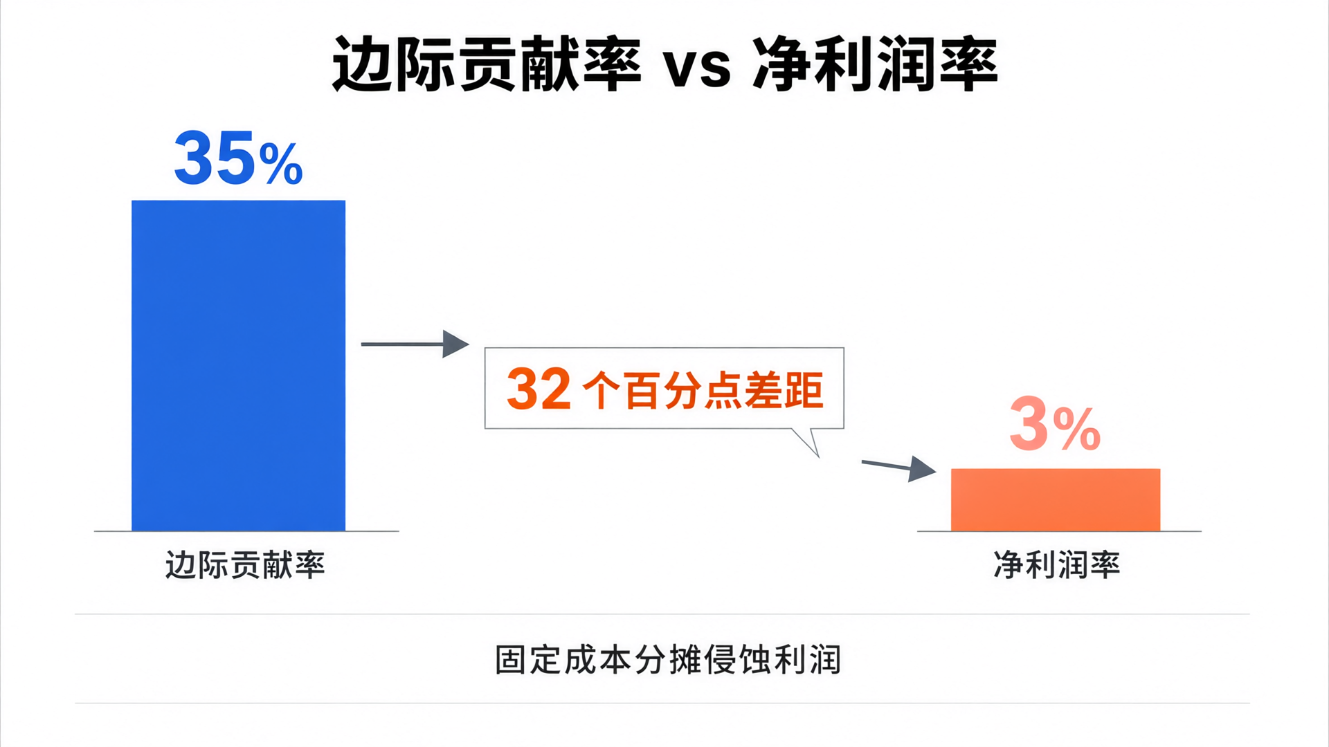 Contribution Margin Deviation