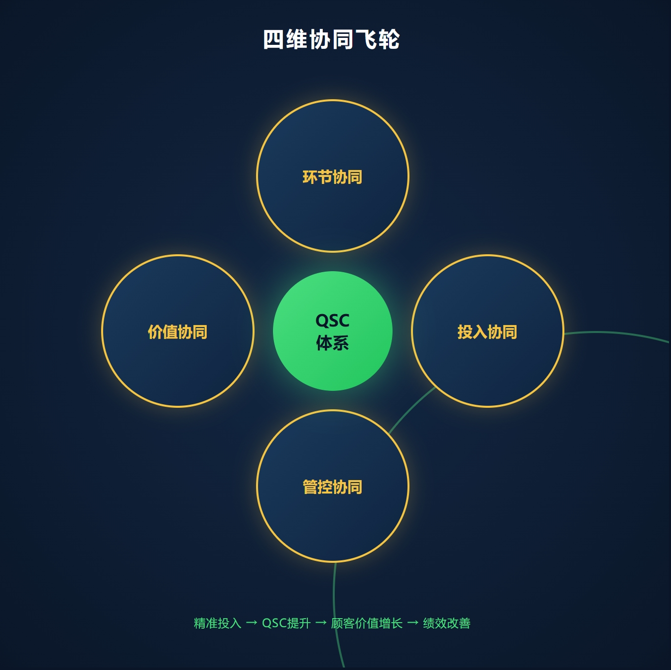 四维协同机制