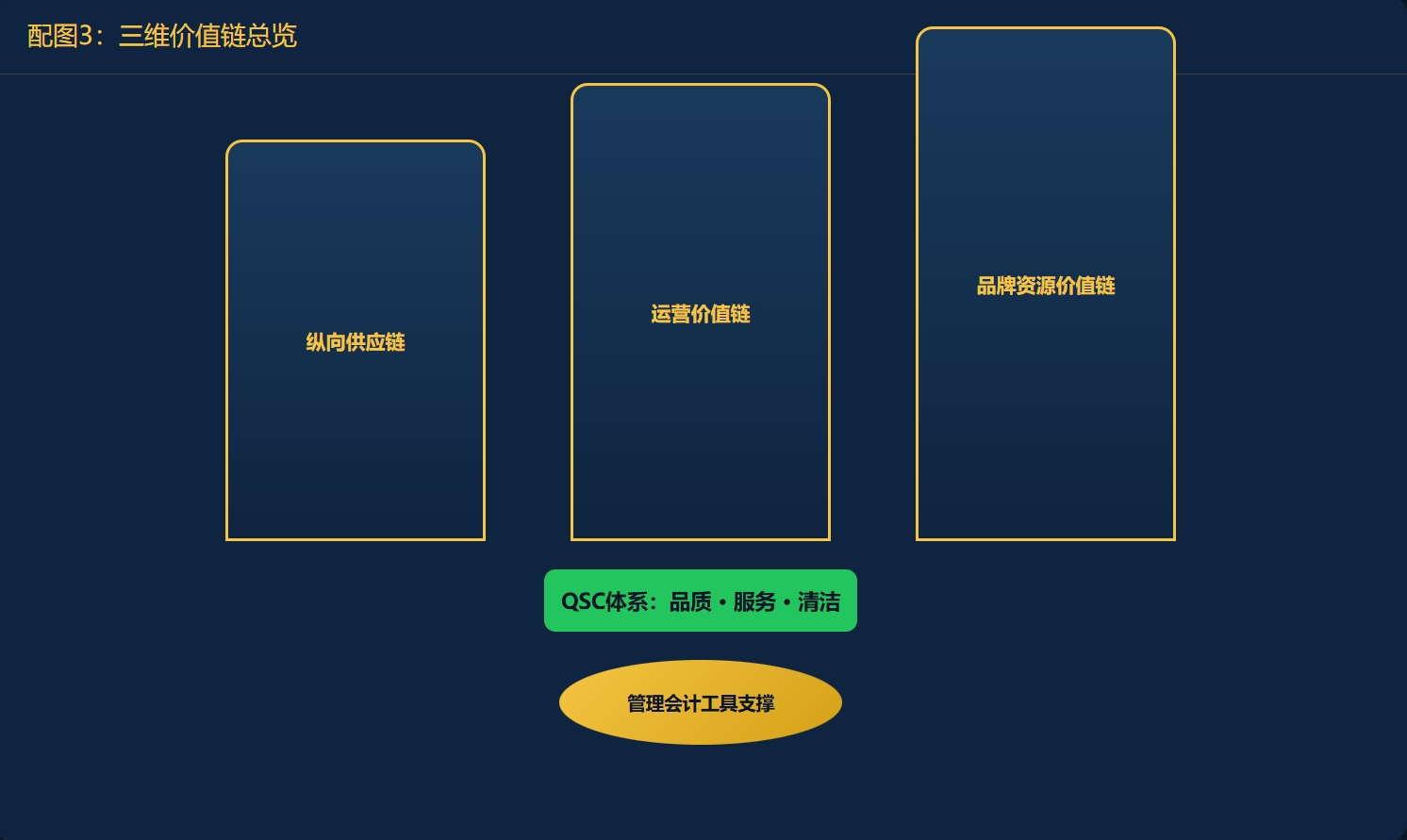 三维价值链