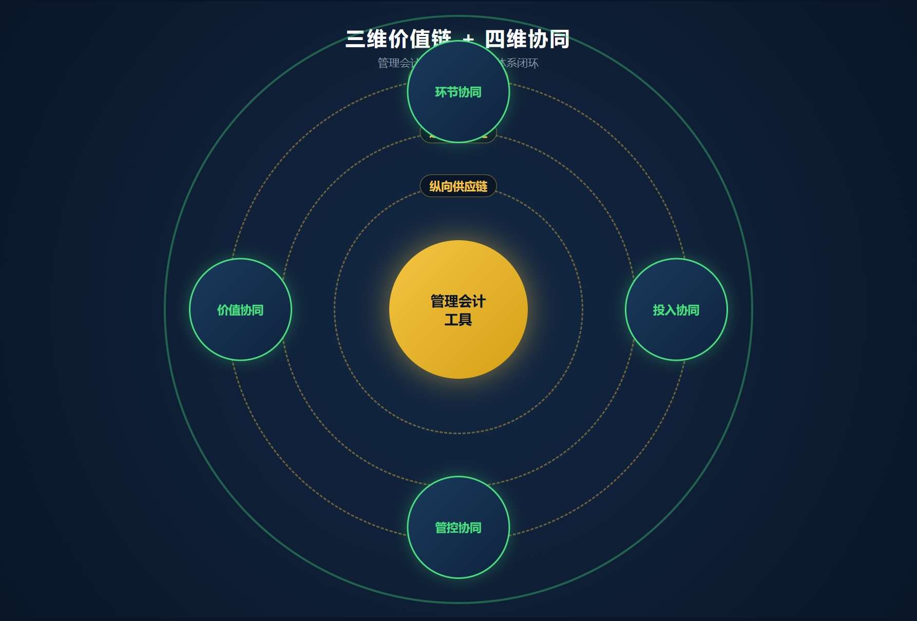 三维价值链四维协同模型