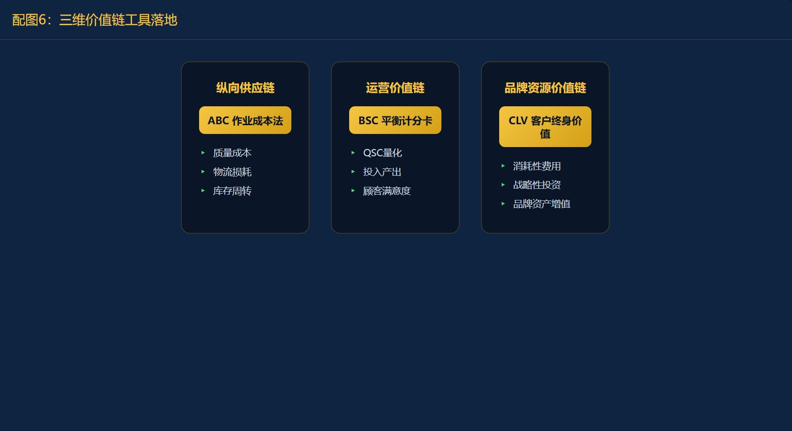 三维价值链管理会计落地