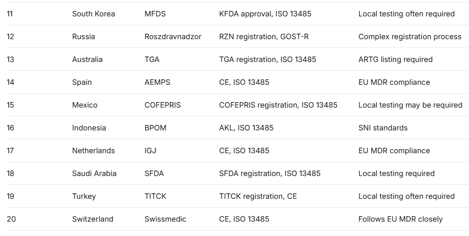 Summary table comparing key differences across major markets