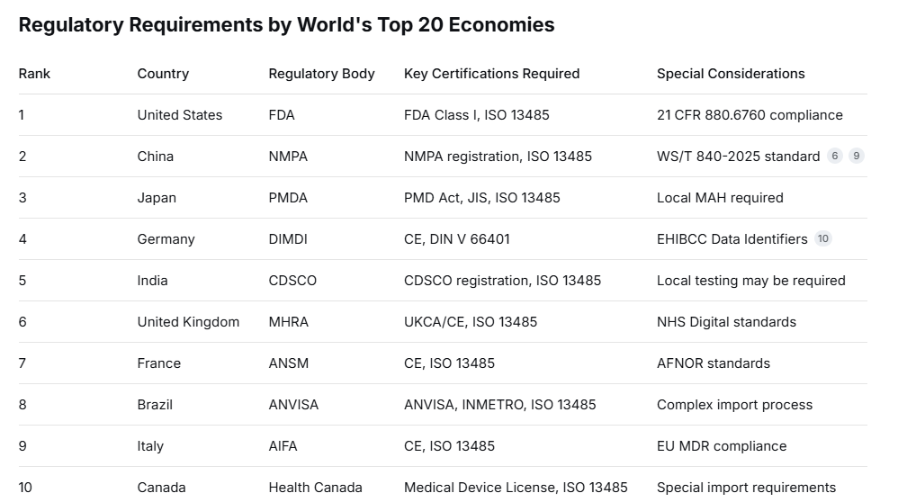Regulatory requirements table showing top 20 economies wristband standards