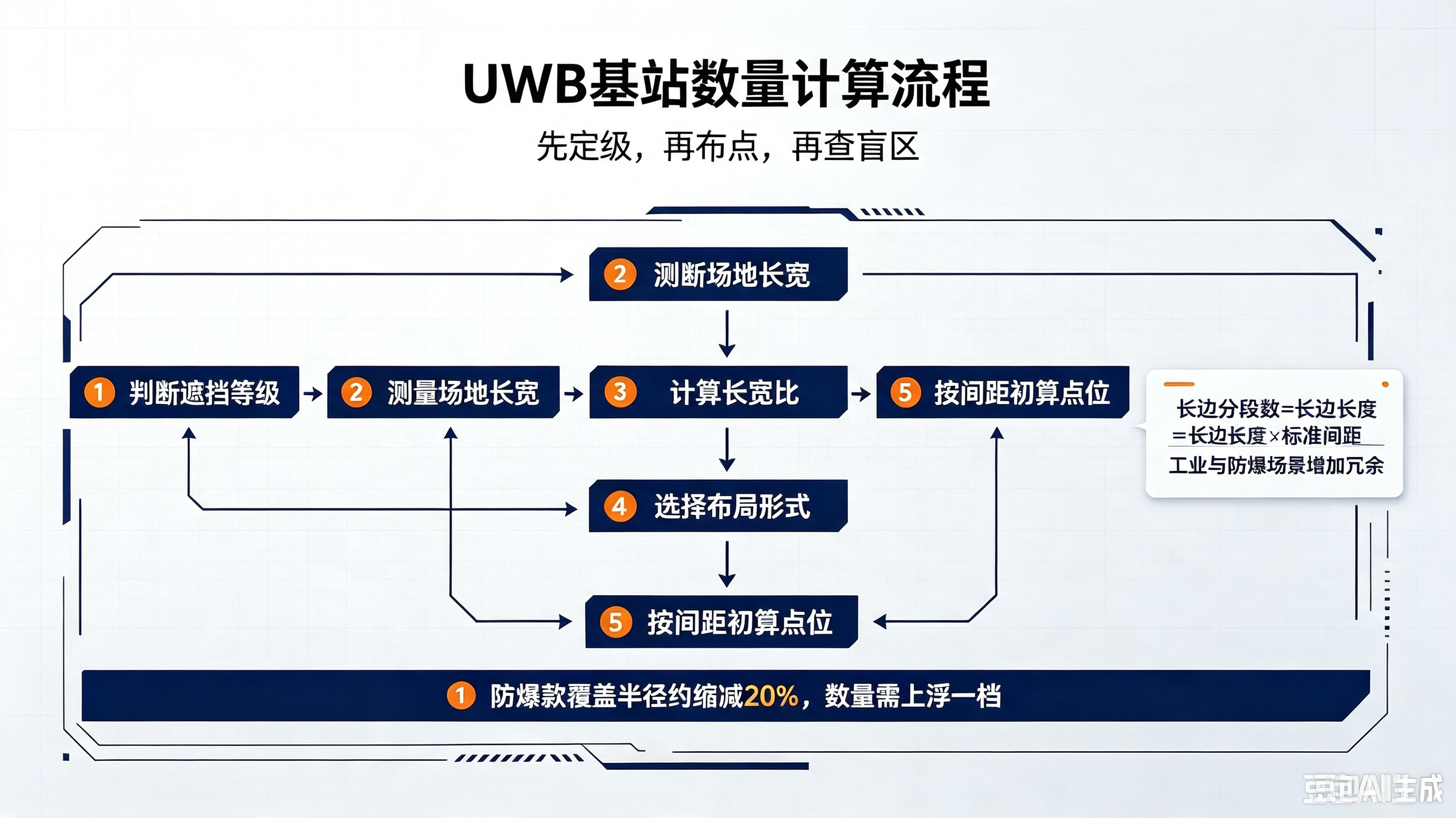 How many UWB base stations are needed for indoor positioning? One algorithm explained clearly.