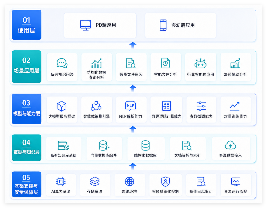 某东北地区企业人工智能大模型项目