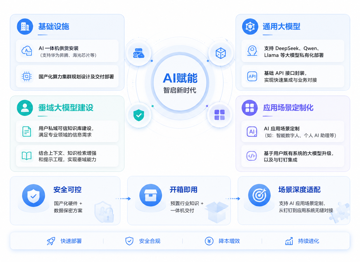 AI 大模型与智能应用 展示图