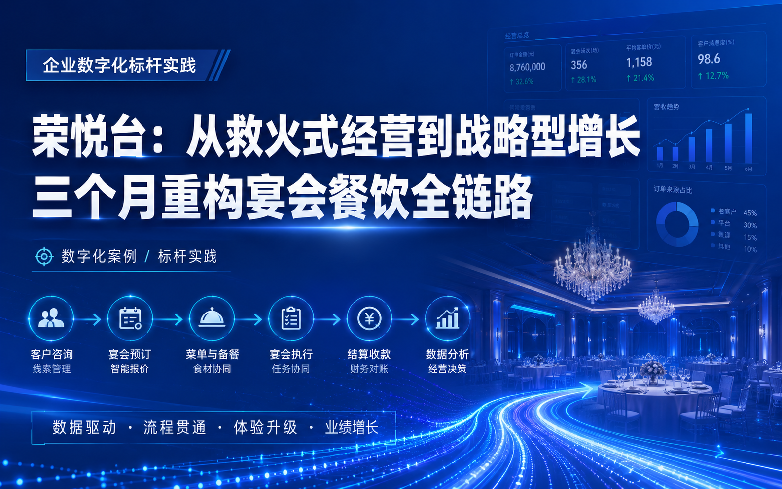 企业数字化标杆实践｜荣悦台：从救火式经营到战略型增长，三个月重构宴会餐饮全链路